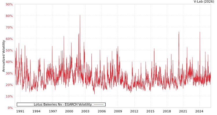 graph of Lotus Bakeries Nv EGARCH