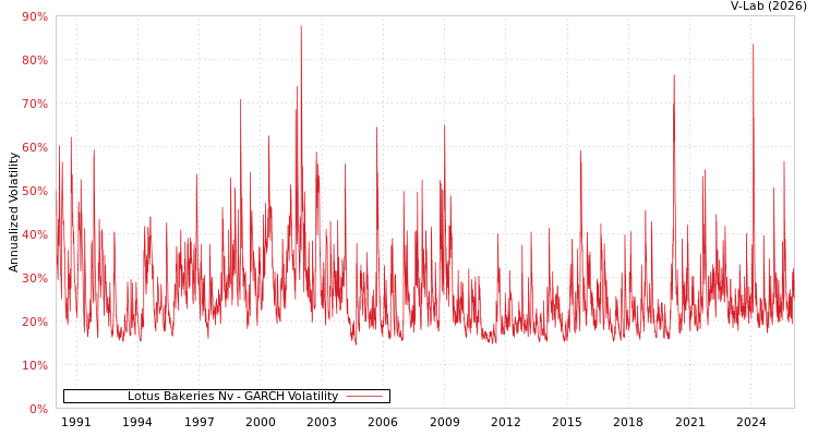 graph of Lotus Bakeries Nv GARCH