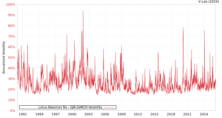 graph of Lotus Bakeries Nv GJR-GARCH