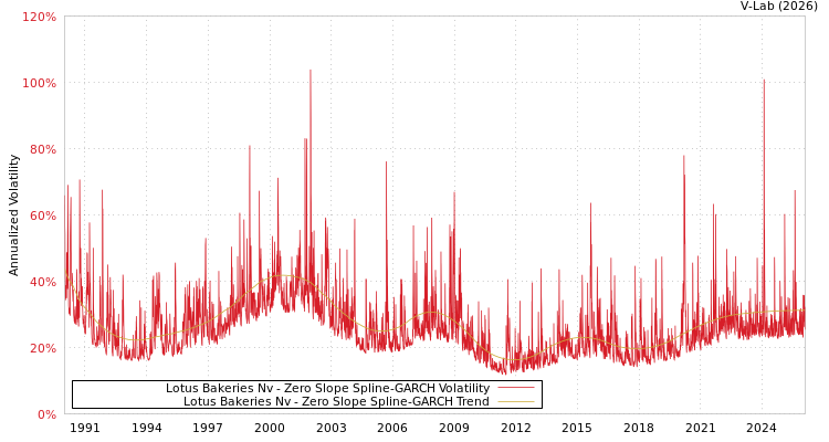 graph of Lotus Bakeries Nv S0GARCH
