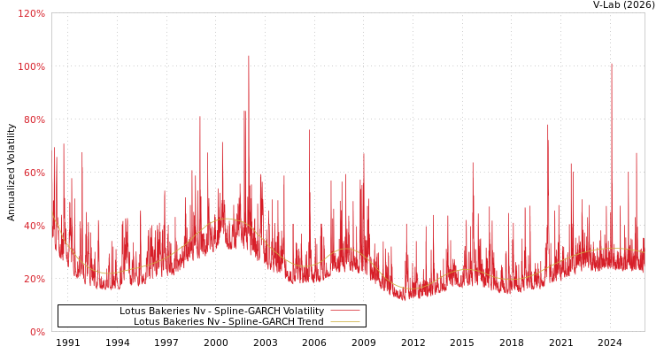 graph of Lotus Bakeries Nv SGARCH