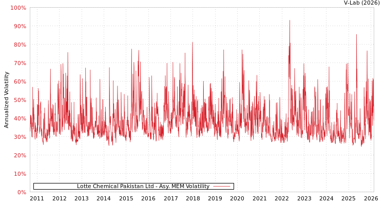 graph of Lotte Chemical Pakistan Ltd AMEM