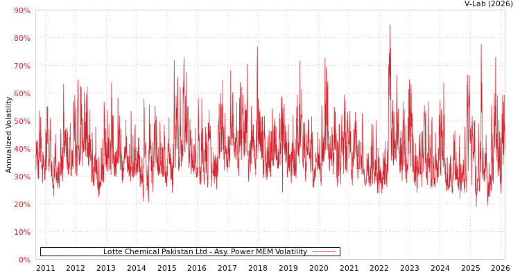 graph of Lotte Chemical Pakistan Ltd APMEM