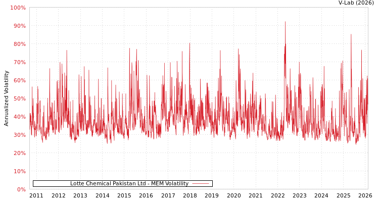 graph of Lotte Chemical Pakistan Ltd MEM