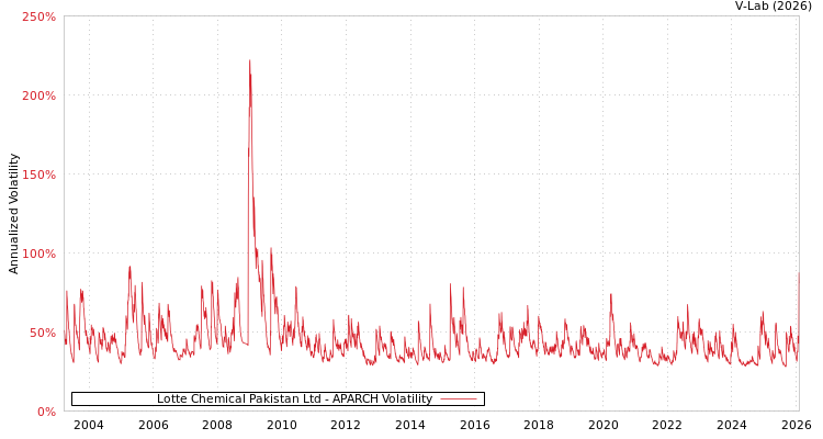 graph of Lotte Chemical Pakistan Ltd APARCH