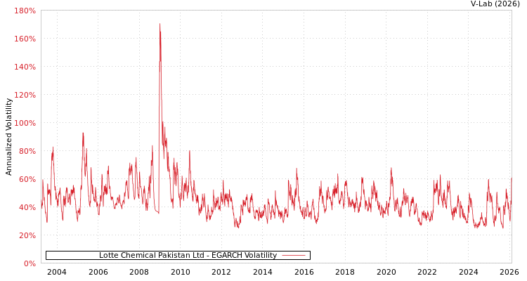 graph of Lotte Chemical Pakistan Ltd EGARCH