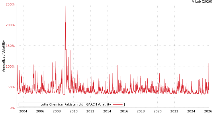 graph of Lotte Chemical Pakistan Ltd GARCH