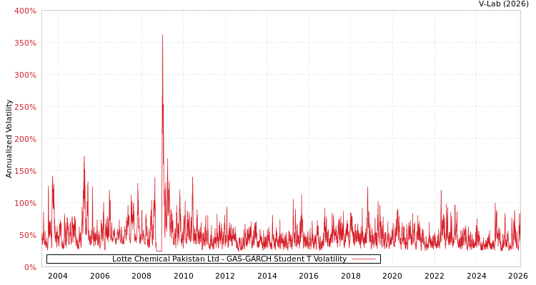 graph of Lotte Chemical Pakistan Ltd GAS-GARCH-T