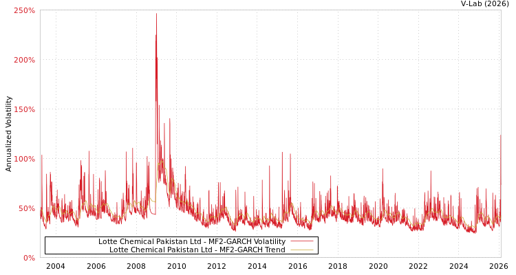 graph of Lotte Chemical Pakistan Ltd MF2-GARCH