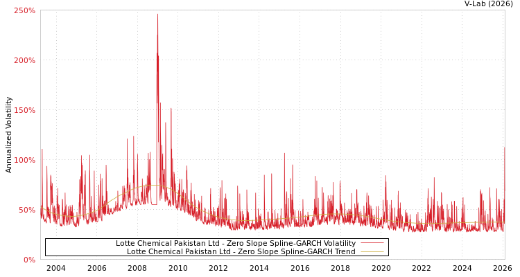 graph of Lotte Chemical Pakistan Ltd S0GARCH