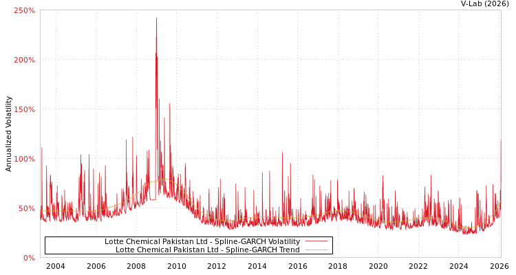 graph of Lotte Chemical Pakistan Ltd SGARCH