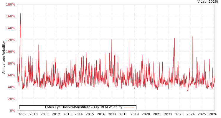 graph of Lotus Eye Hospital&Institute AMEM