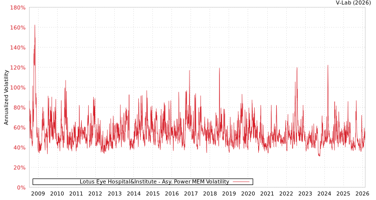 graph of Lotus Eye Hospital&Institute APMEM
