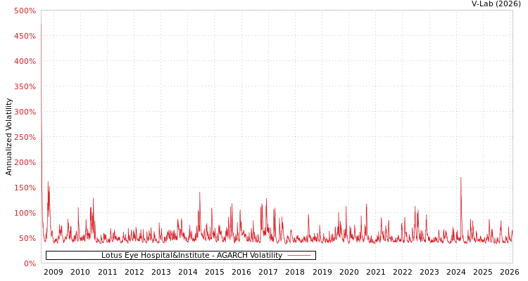 graph of Lotus Eye Hospital&Institute AGARCH