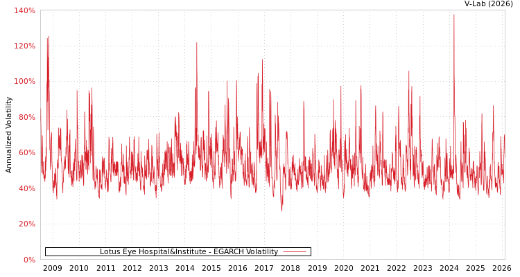 graph of Lotus Eye Hospital&Institute EGARCH