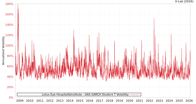 graph of Lotus Eye Hospital&Institute GAS-GARCH-T
