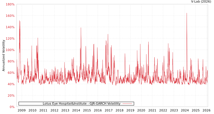 graph of Lotus Eye Hospital&Institute GJR-GARCH