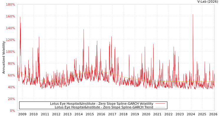 graph of Lotus Eye Hospital&Institute S0GARCH