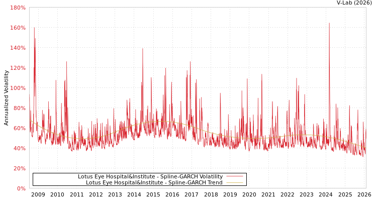 graph of Lotus Eye Hospital&Institute SGARCH