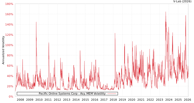 graph of Pacific Online Systems Corp AMEM