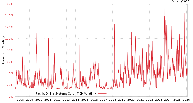 graph of Pacific Online Systems Corp MEM