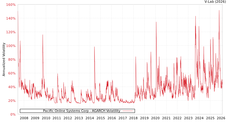 graph of Pacific Online Systems Corp AGARCH