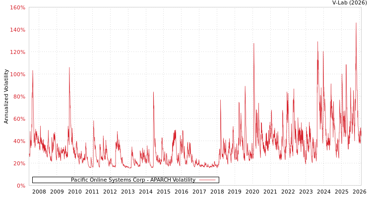 graph of Pacific Online Systems Corp APARCH