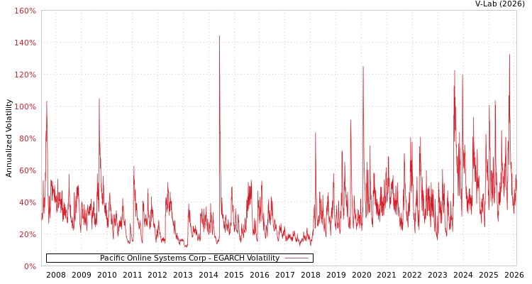 graph of Pacific Online Systems Corp EGARCH