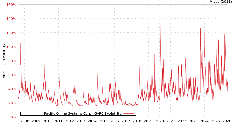 graph of Pacific Online Systems Corp GARCH