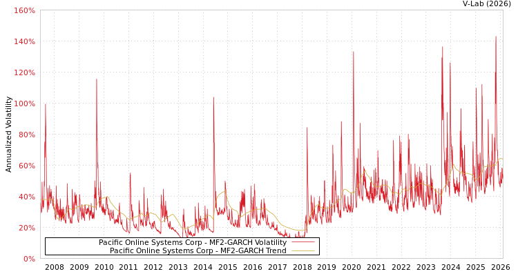 graph of Pacific Online Systems Corp MF2-GARCH