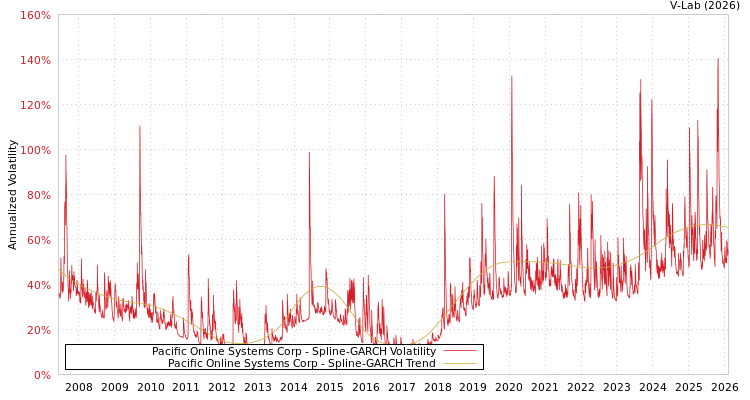 graph of Pacific Online Systems Corp SGARCH