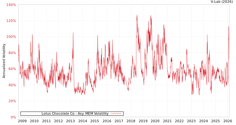 graph of Lotus Chocolate Co AMEM