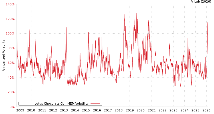 graph of Lotus Chocolate Co MEM