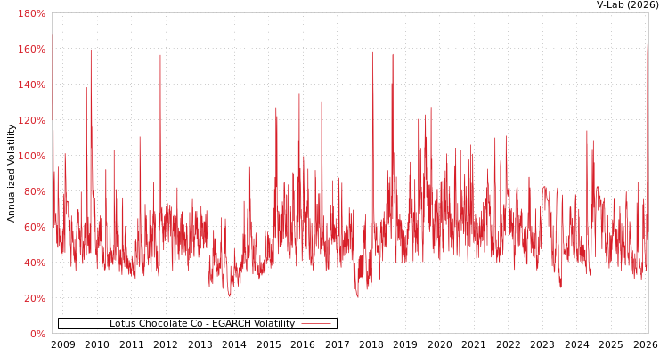 graph of Lotus Chocolate Co EGARCH