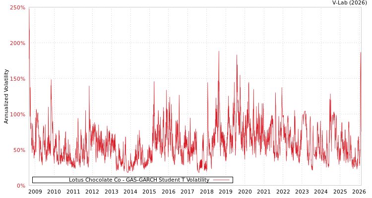 graph of Lotus Chocolate Co GAS-GARCH-T