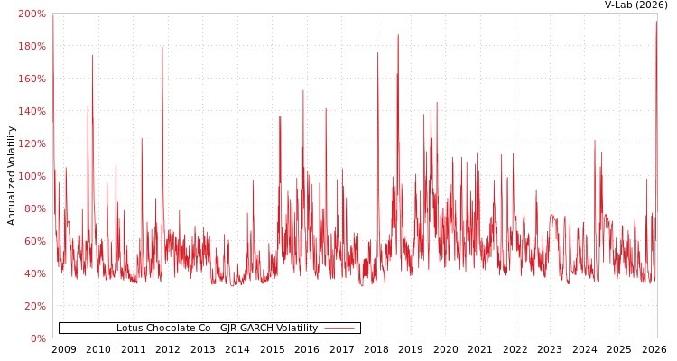 graph of Lotus Chocolate Co GJR-GARCH