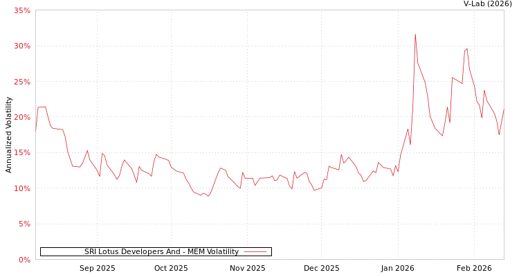 graph of SRI Lotus Developers And MEM