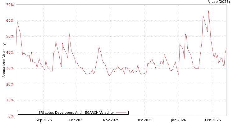 graph of SRI Lotus Developers And EGARCH
