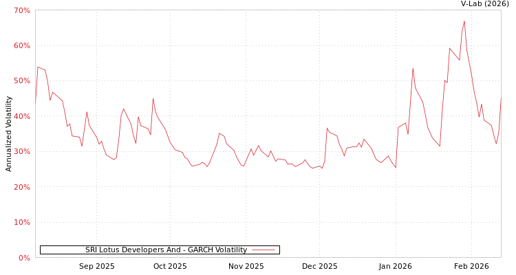 graph of SRI Lotus Developers And GARCH
