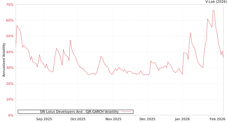 graph of SRI Lotus Developers And GJR-GARCH