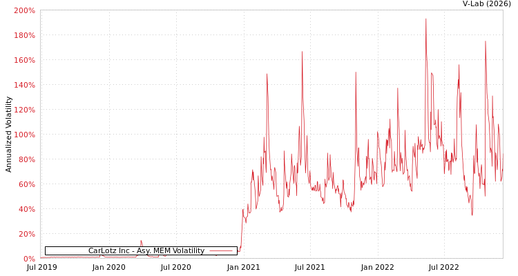 graph of CarLotz Inc AMEM