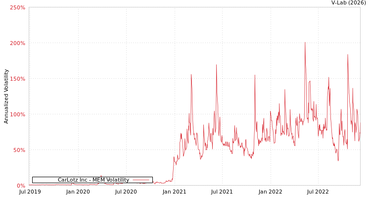 graph of CarLotz Inc MEM