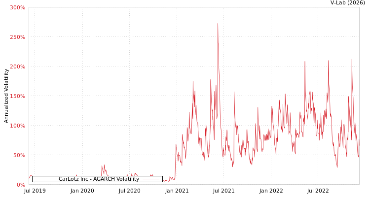 graph of CarLotz Inc AGARCH