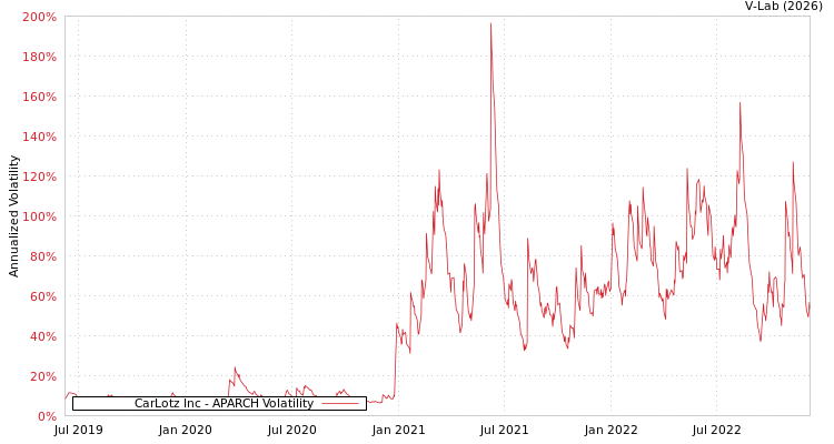 graph of CarLotz Inc APARCH