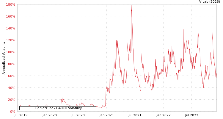 graph of CarLotz Inc GARCH