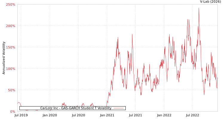 graph of CarLotz Inc GAS-GARCH-T