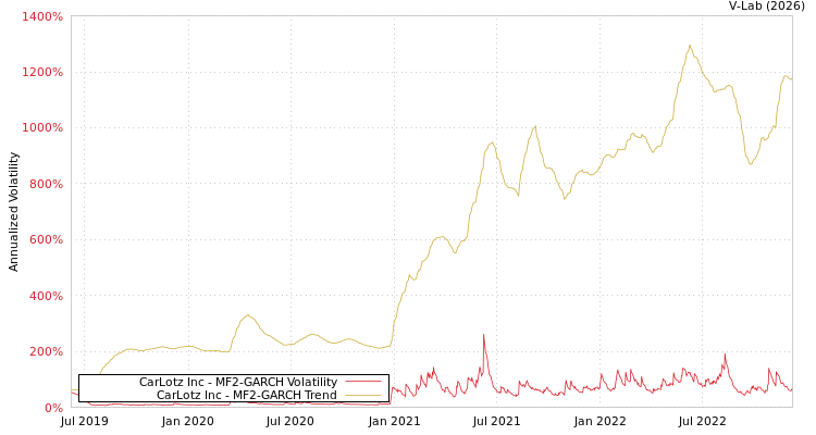 graph of CarLotz Inc MF2-GARCH