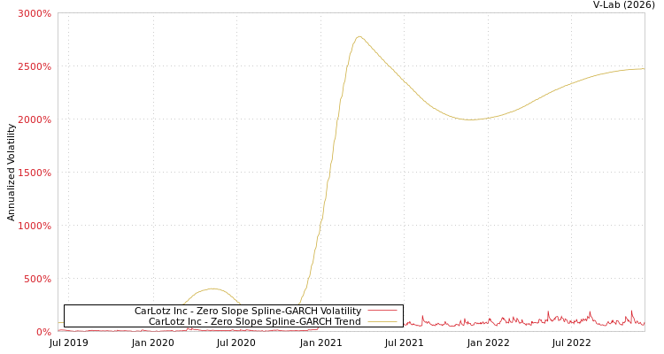 graph of CarLotz Inc S0GARCH