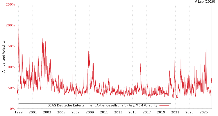 graph of DEAG Deutsche Entertainment Aktiengesellschaft AMEM