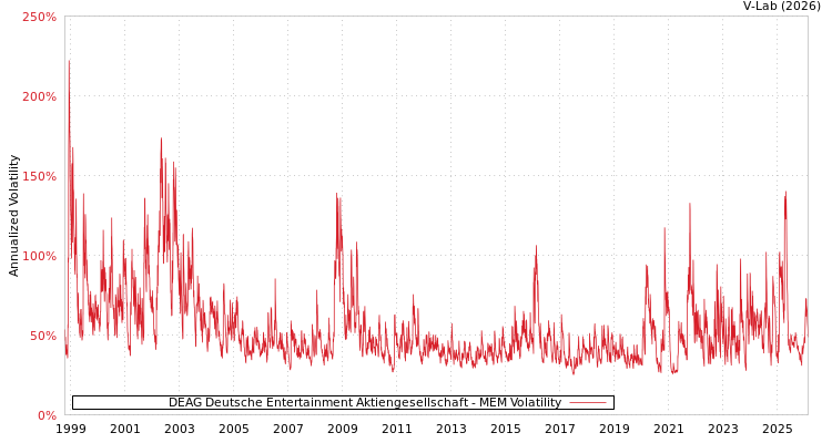 graph of DEAG Deutsche Entertainment Aktiengesellschaft MEM